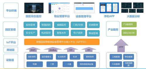 智慧園區建設新路徑 以物聯網技術服務為核心的架構與實踐