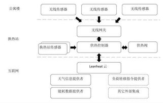 人工智能與物聯(lián)網(wǎng)技術(shù)賦能供熱精細化管控新格局