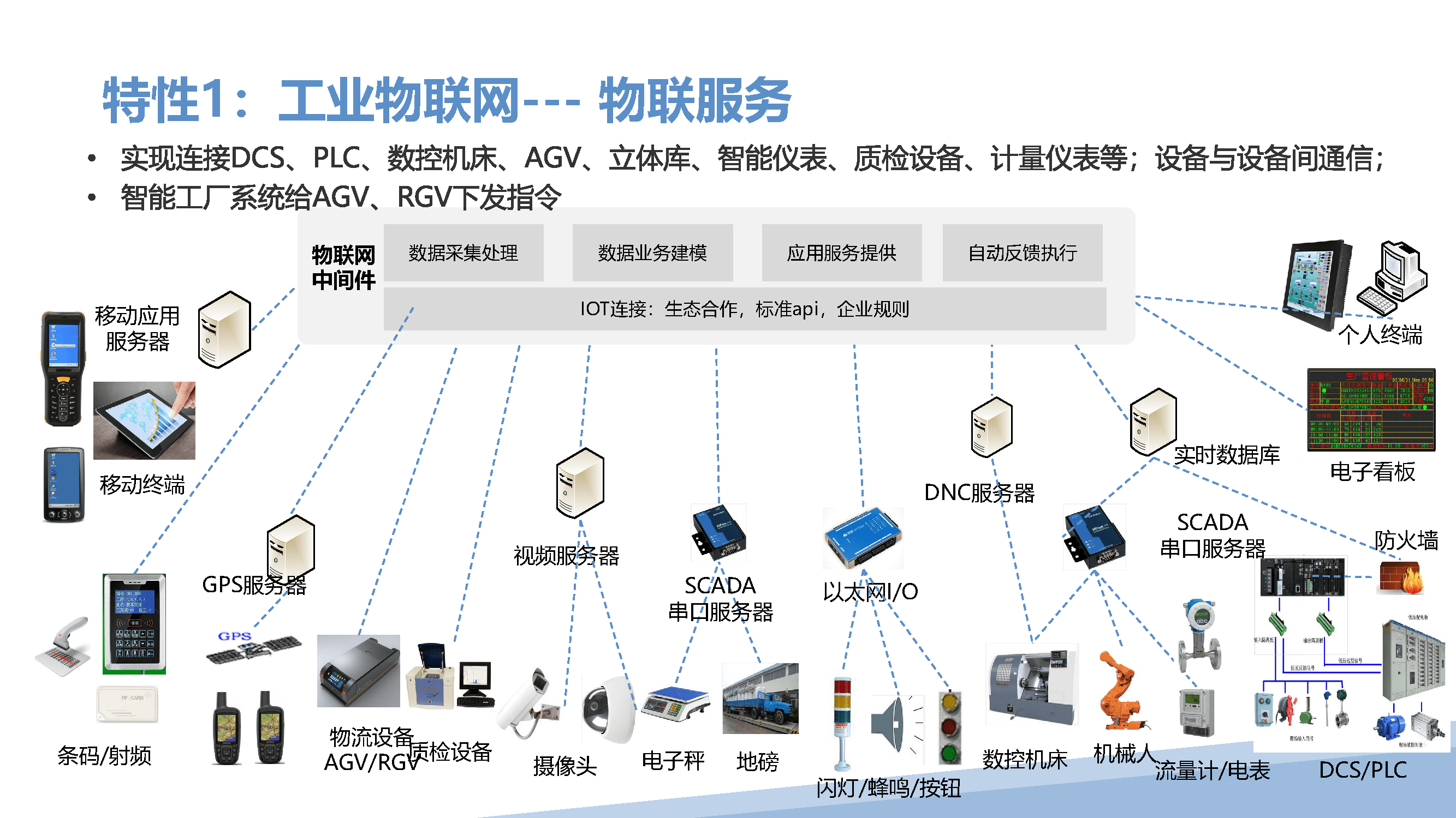 智能工廠解決方案 物聯(lián)網(wǎng)技術(shù)服務(wù)賦能管理、數(shù)據(jù)與決策層