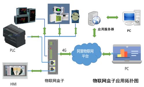 物聯(lián)網(wǎng)技術(shù)服務(wù) 支持高層決策、中層控制與基層運(yùn)作的集成化人機(jī)管理系統(tǒng)